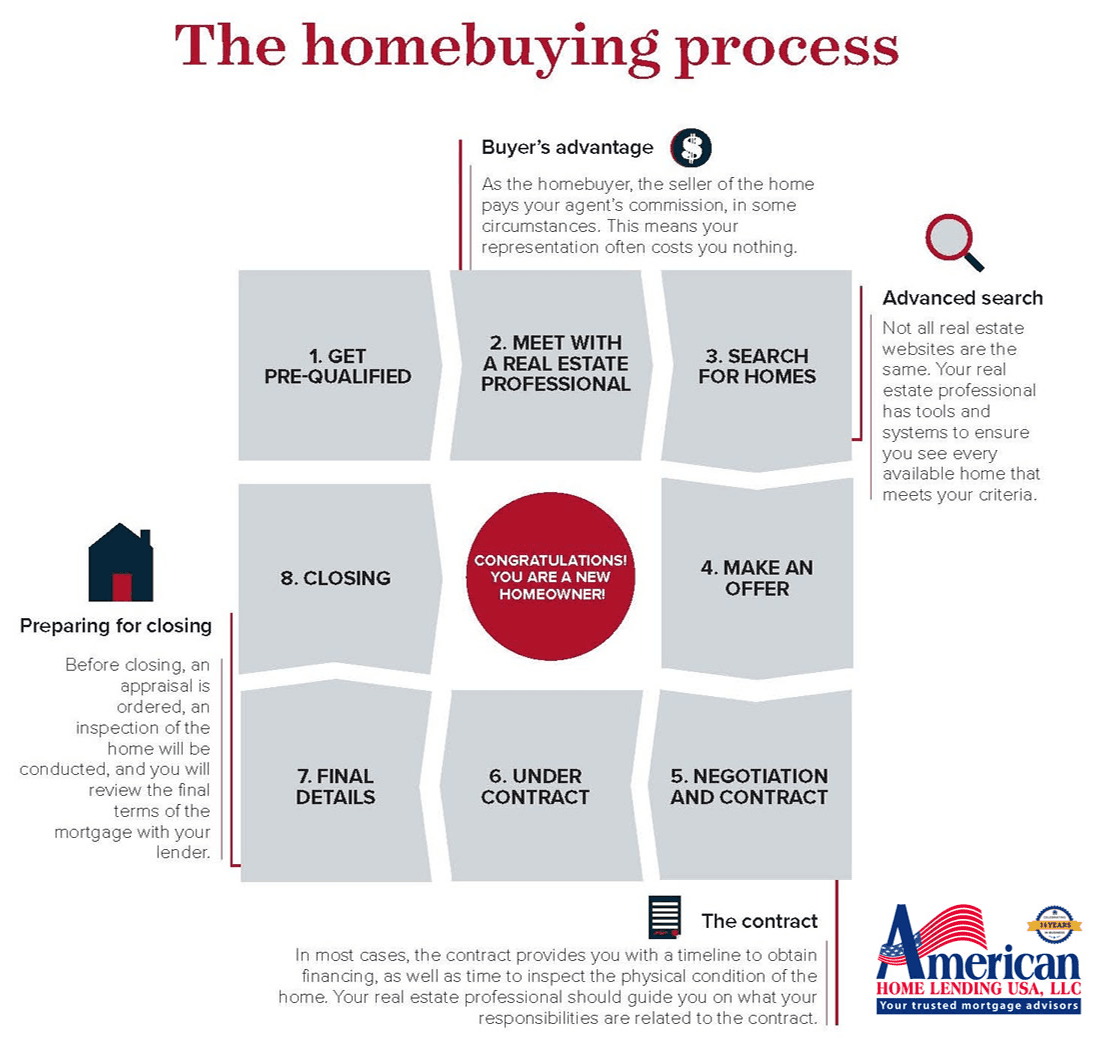 Donna Martindale Taylor - American Home Lending USA - Gallery Photo